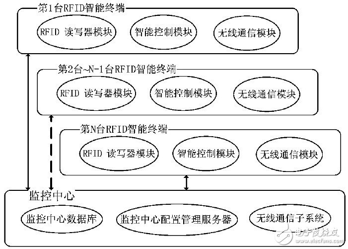 利用RFID技術的LED路燈智能控制系統