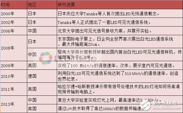 LiFi走向商業化 多個行業或將大洗牌