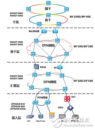 圖6 廣電三網(wǎng)融合傳輸網(wǎng)建設(shè)方案