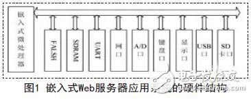 嵌入式Web服務器應用系統的硬件結構