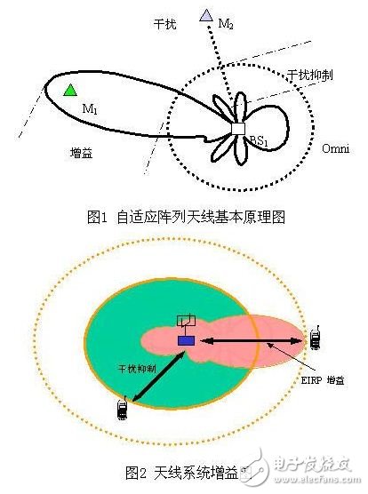 智能天線技術改善頻譜使用效率