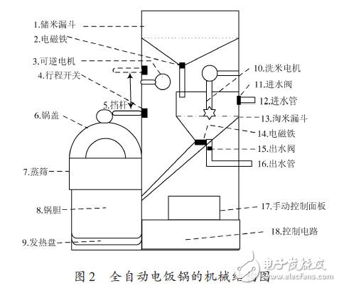 一種全自動電飯鍋遠(yuǎn)程智能控制系統(tǒng)的設(shè)計方案
