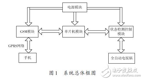 一種全自動電飯鍋遠(yuǎn)程智能控制系統(tǒng)的設(shè)計方案