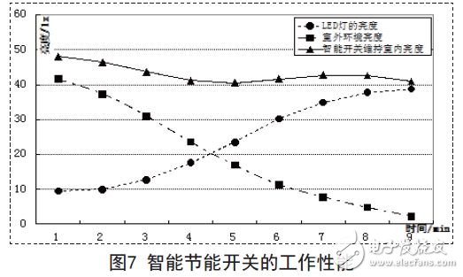 智能節能開關的工作性能