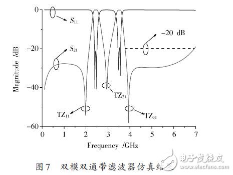 雙模濾波器的仿真結果