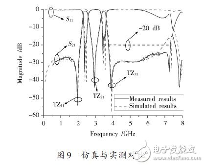 仿真與實測對比