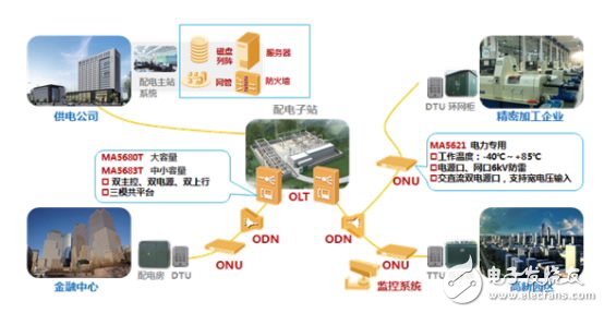  xPON配電自動化通信專網方案組網圖