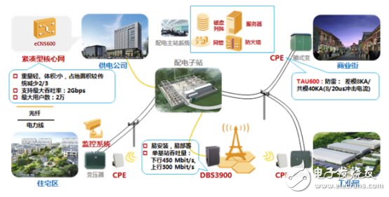 LTE配電自動化通信專網方案組網圖