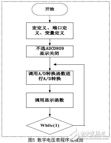 數字電壓表程序流程圖
