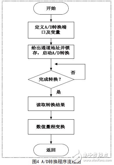 利用ADC0809進行A/D轉換的程序流程圖