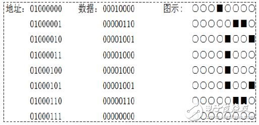 lcd1602顯示原理