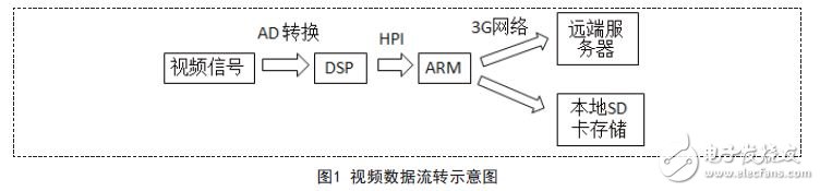 視頻數據流轉示意圖