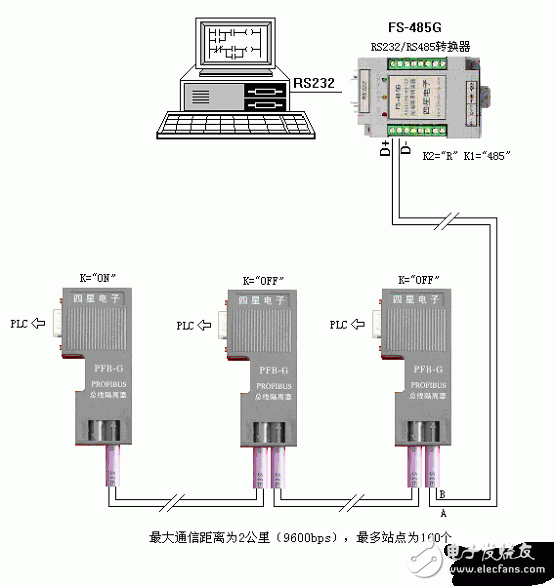 最大通信距離為2公里（9600bps時），最多站點數量為160個
