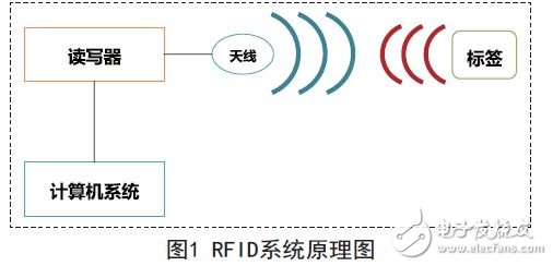 RFID應用系統的工作原理圖