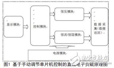 基于手動調(diào)節(jié)單片機控制的直流電子負(fù)載。