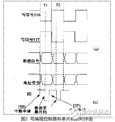 可編程控制器和單片機時序圖