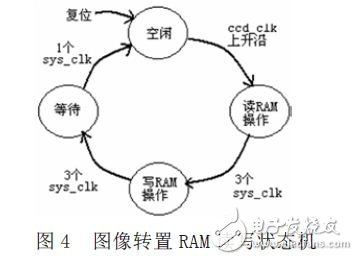 圖像轉置RAM讀寫狀態