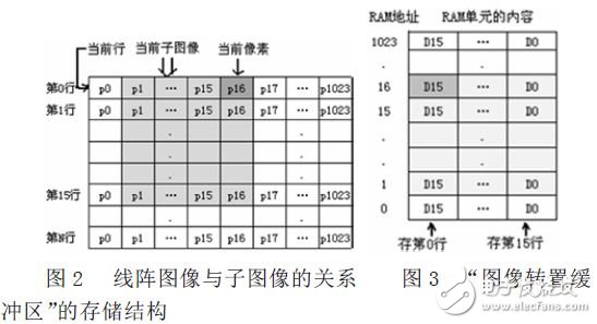 線陣圖像與子圖像的關系  “圖像轉置緩沖區”RAM 塊存儲圖像的結構