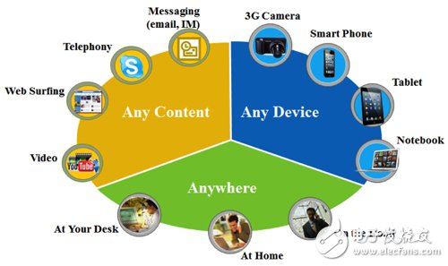 Any Content、Any Where、Any Device新網絡生活型