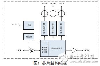 芯片結構框圖