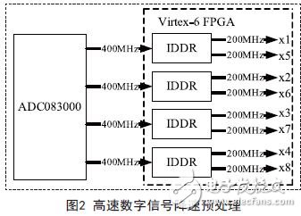 高速數字信號預處理