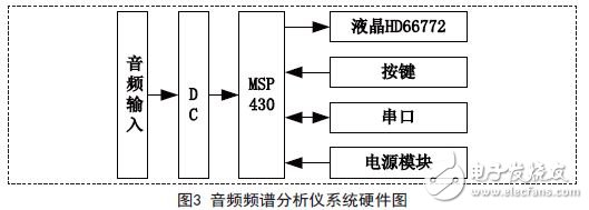音頻頻譜分析儀硬件實現(xiàn)