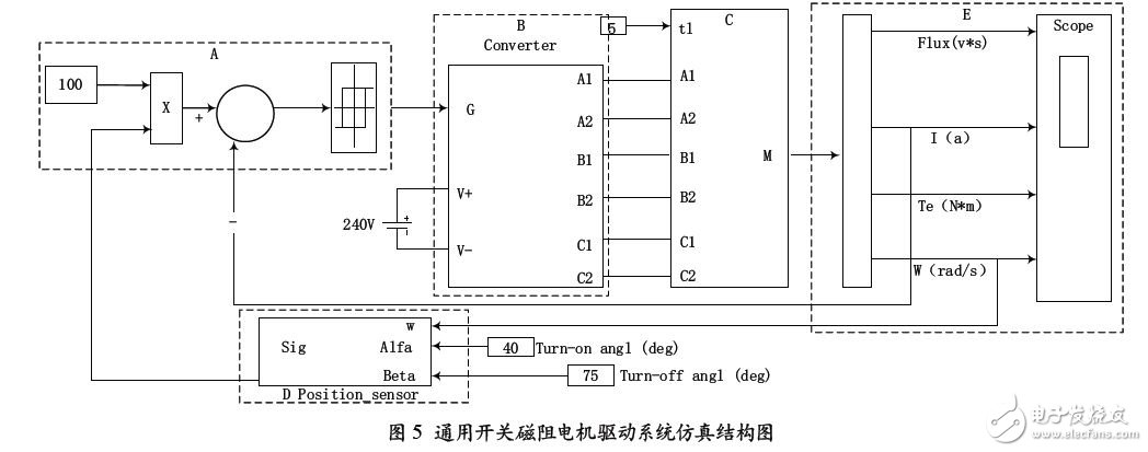 通用開關(guān)磁阻電機驅(qū)動系統(tǒng)仿真結(jié)構(gòu)圖