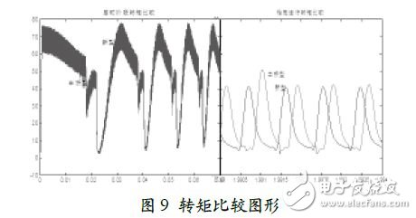 轉(zhuǎn)矩比較圖形