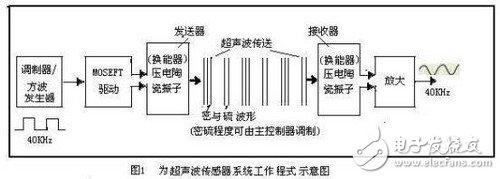 倒車雷達障礙檢測系統的案例分析