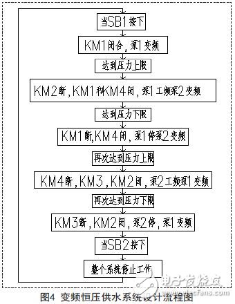 系統設計程序流程圖