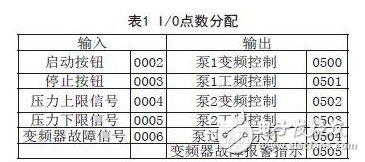 I/O點數分配表