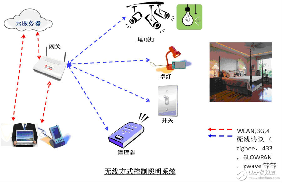 使用無線控制加傳感器，將是主流的技術和市場趨勢