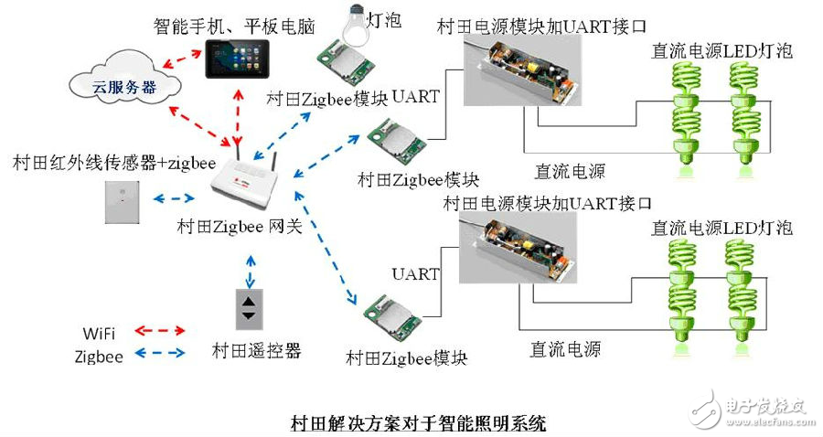 村田使用傳感器和無線技術，對LED照明市場提供了一個簡單的解決方案