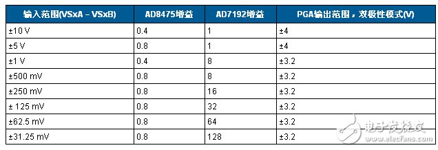 24位4.7Hz、4通道模擬數據采集系統電路圖