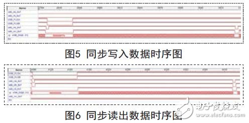 同步寫入/讀出數據時序圖