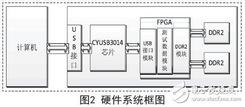 硬件的系統框圖