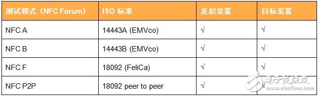 表2：IQnfc標(biāo)準(zhǔn)適用性