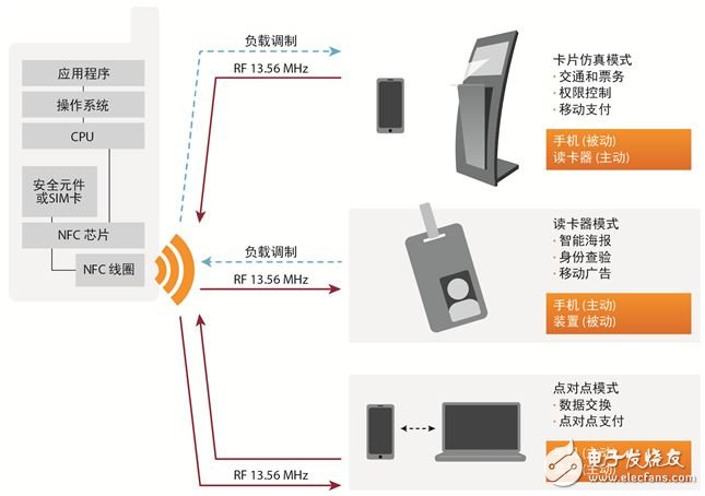 圖1：NFC應用舉例