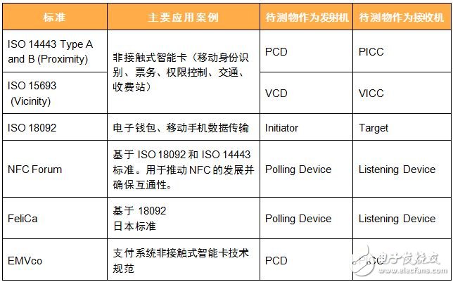 表1：NFC標準