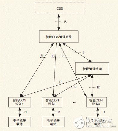 智能ODN設備組成