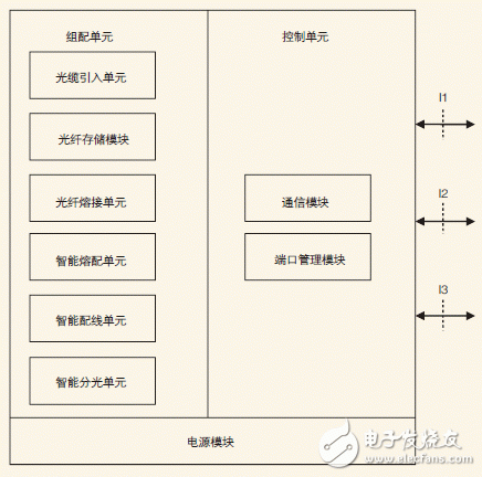 智能ODN系統架構