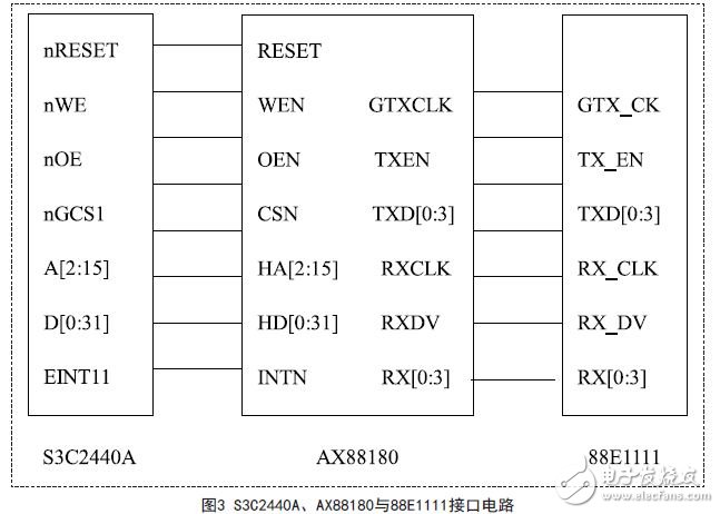 嵌入式芯片S3C2440A、以太網控制器AX88180及物理層芯片88E1111的接口電路圖