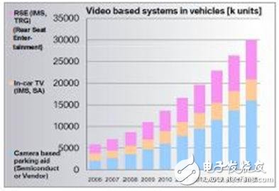 車載視頻系統的增幅預估