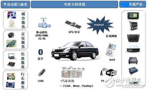 車聯網