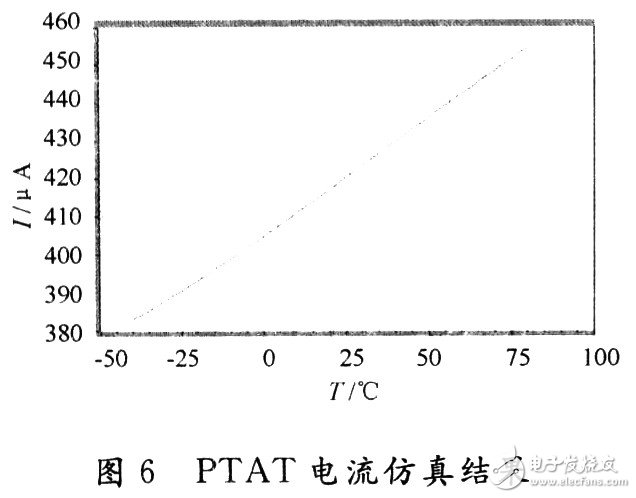 PTAT產生電路仿真結果
