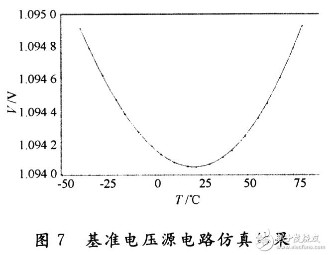 基準電壓源電路仿真結果
