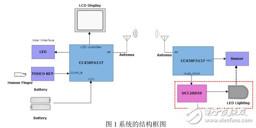 TI 無線LED照明系統(tǒng)設(shè)計應(yīng)用解析
