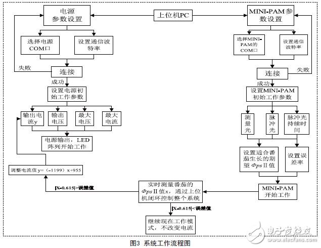 基于LED光源的植物生長動態補光控制系統設計