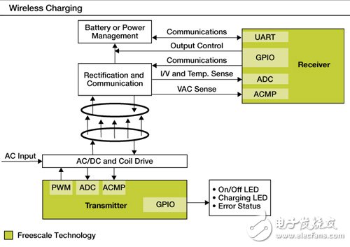 圖3　無線充電解決方案示意圖