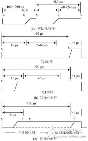 DS18B20控制時序